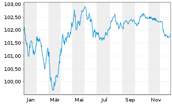 Chart Schweizerische Eidgenossensch. SF-Anl. 2015(30) - 1 Jahr