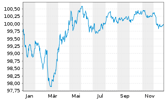 Chart Schweizerische Eidgenossensch. SF-Anl. 2016(29) - 1 Year