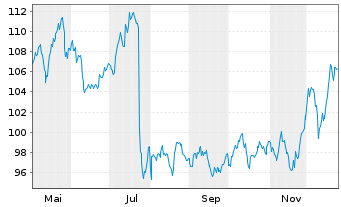 Chart Cembra Money Bank AG - 1 Jahr
