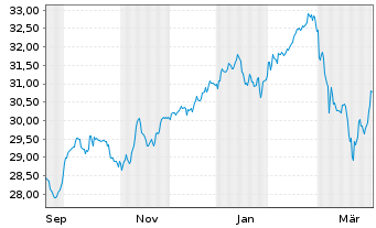 Chart UBSETFCH-U.MSCI Switz.hEUR ETF - 1 Jahr