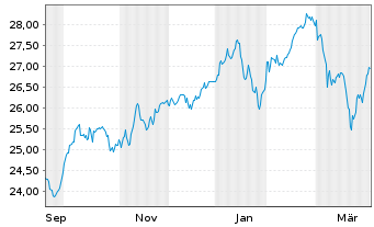 Chart UBSETFCH-U.MSCI Switz.hUSD ETF Nam.Ant. USD dis oN - 1 Jahr
