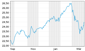 Chart UBS ETF CH-U.MSCI Switzerl.ETF Nam.Ant. CHF dis oN - 1 Jahr