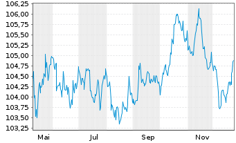 Chart iShs Core CHF Corp.Bd ETF (CH) - 1 Jahr