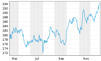 Chart iShares Swiss Dividend ETF(CH) - 1 Jahr