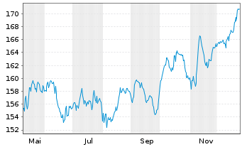 Chart iShares Core SPI ETF (CH) - 1 Jahr