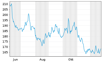Chart Bossard Holding AG - 1 Jahr