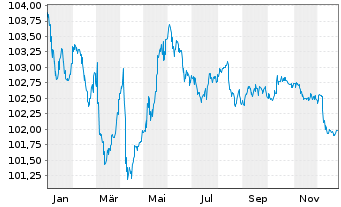 Chart Syngenta Finance AG SF-Med.-T. Notes 2014(29/29) - 1 Year