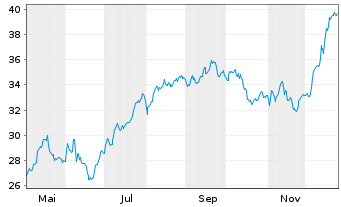 Chart UBS Group AG - 1 Jahr