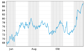 Chart Zehnder Group AG - 1 Jahr