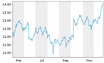 Chart Mobilezone Holding AG - 1 Jahr