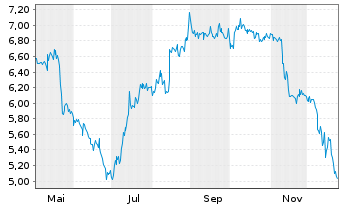 Chart EDAG Engineering Group AG - 1 Year