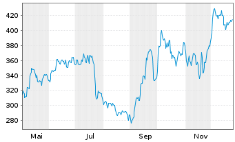 Chart VAT Group AG - 1 Jahr