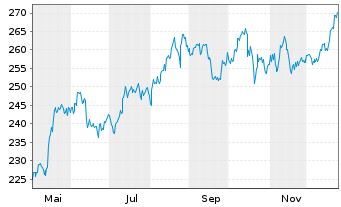 Chart Flughafen Z&uuml;rich AG - 1 Jahr