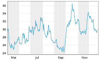 Chart Kuros Biosciences AG - 1 Jahr