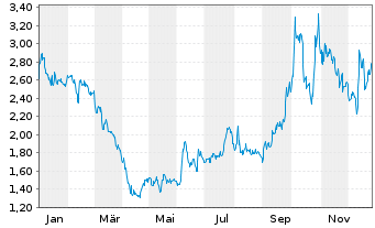 Chart AC Immune SA - 1 Jahr