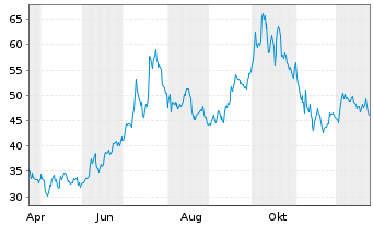 Chart CRISPR Therapeutics AG - 1 Jahr