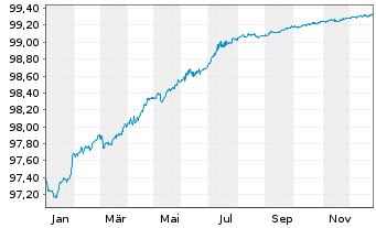 Chart UBS Group AG EO-Medium-Term Nts 2016(26/26) - 1 Jahr