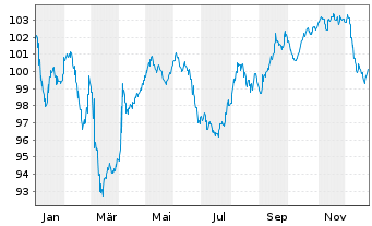 Chart Schweizerische Eidgenossensch. SF-Anl. 2017(45) - 1 Year