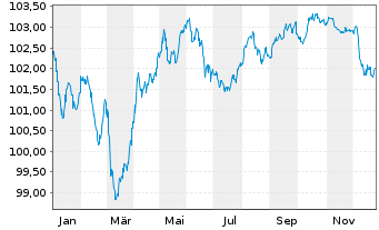 Chart Schweizerische Eidgenossensch. SF-Anl. 2018(32) - 1 Year