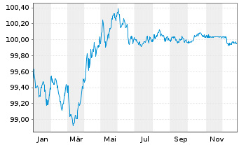 Chart Basler Kantonalbank SF-Anl. 2017(27) - 1 Jahr