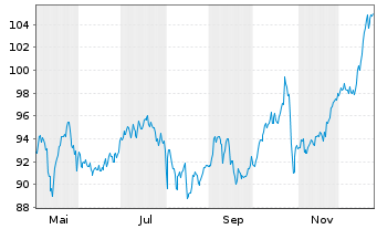 Chart Galenica AG - 1 Jahr