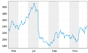Chart Comet Holding AG - 1 Jahr