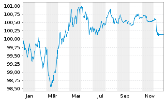 Chart Flughafen Z&uuml;rich AG SF-Anl. 2017(29) - 1 Year