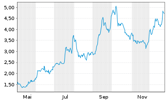 Chart Idorsia AG - 1 Jahr