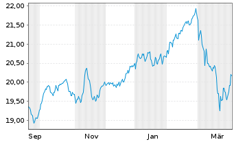 Chart UBSETFCH-U.MSCI Sw.IMI S.R.ETF Nam.Ant. CHF dis oN - 1 Jahr