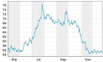 Chart Landis+Gyr Group AG - 1 Jahr