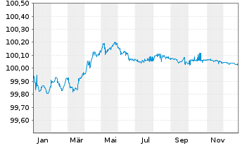Chart Graub&uuml;ndner Kantonalbank SF-Anl. 2018(26) - 1 Year