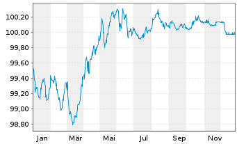 Chart Nestl&eacute; Holdings Inc. SF-Medium-Term Notes 2017(27) - 1 Jahr