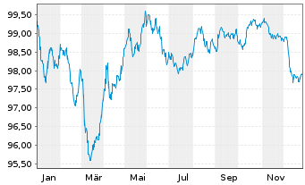 Chart Nestl&eacute; Holdings Inc. SF-Medium-Term Notes 2017(32) - 1 Jahr