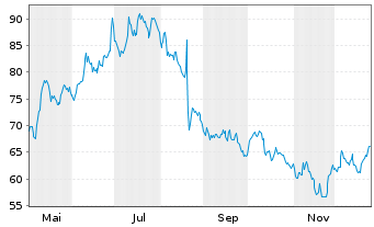Chart Sensirion Holding AG - 1 Jahr