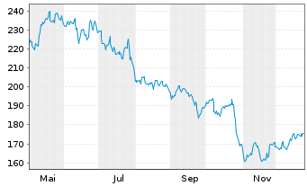Chart Sika AG - 1 Jahr