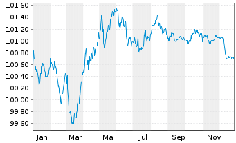 Chart Nestl&eacute; S.A. SF-Anl. 2018(28) - 1 Jahr