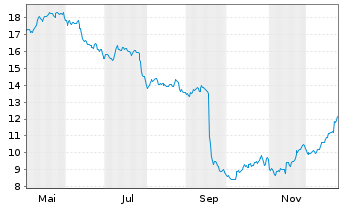 Chart SIG Group AG - 1 Jahr