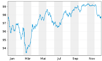 Chart Schweizerische Eidgenossensch. Anl.2019(34) - 1 Year