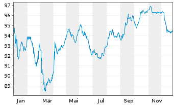 Chart Schweizerische Eidgenossensch. SF-Anl. 2019(39) - 1 Year