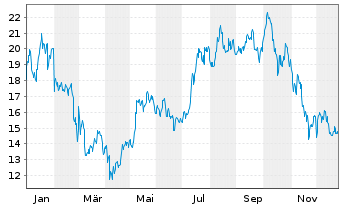 Chart 21Shares AG ETP CRYPTO BSK - 1 Jahr