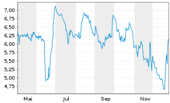 Chart swissnet AG - 1 Year