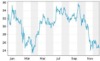 Chart 21Shares AG ETP BITCOIN - 1 Jahr