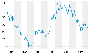 Chart 21Shares AG ETP Ethereum Crypto S - 1 Year
