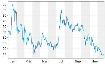 Chart 21Shares AG RIPPLEXRP ETP OE - 1 Jahr