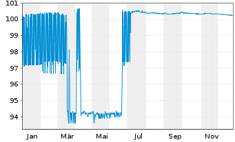 Chart Aroundtown SA SF-Med.-Term Notes 2019(26) - 1 Jahr
