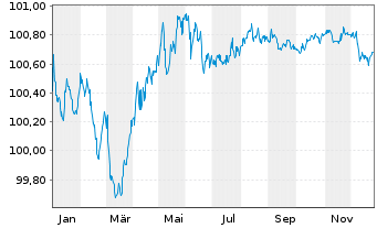 Chart BMW Internat. Investment B.V. SF-MTN. 2019(27) - 1 Jahr
