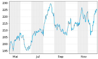 Chart Helvetia Baloise Holding AG - 1 Jahr