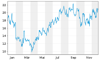 Chart 21Shares AG  ETP Bitcoin Cash - 1 Jahr