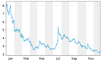 Chart 21Shares AG O.E. ETP Zert.19(unl.) - 1 Jahr