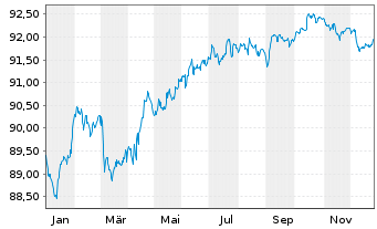Chart UBS Group AG EO-Medium-Term Nts 2019(19/29 - 1 Jahr